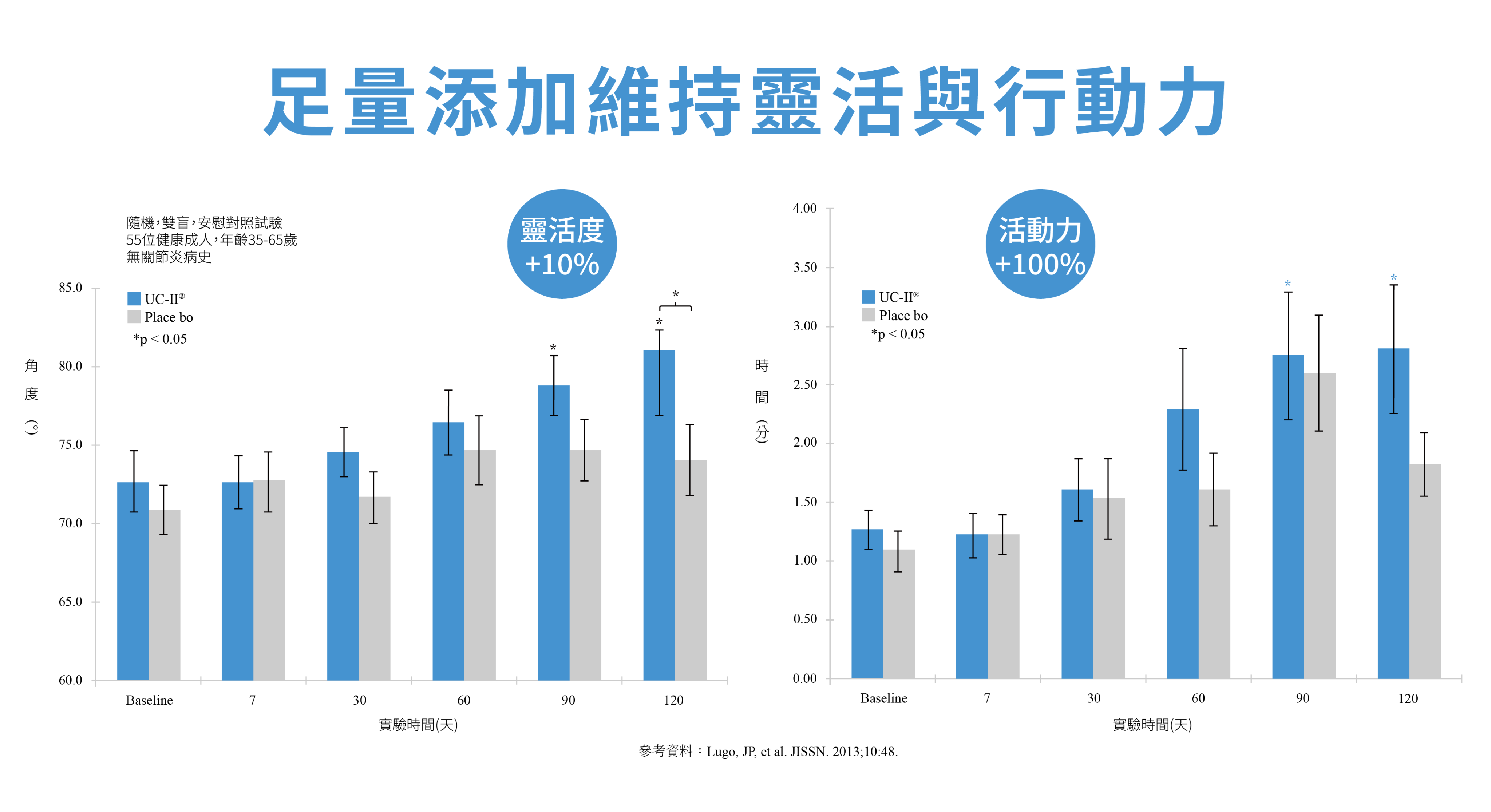 一張實驗結果圖表，左側顯示服用UC-II者在90天後靈活度相較於安慰劑組增加10%，右側則顯示活動力增加100%。圖表下方註明實驗對象為35-55歲健康成人，並標示參考文獻。