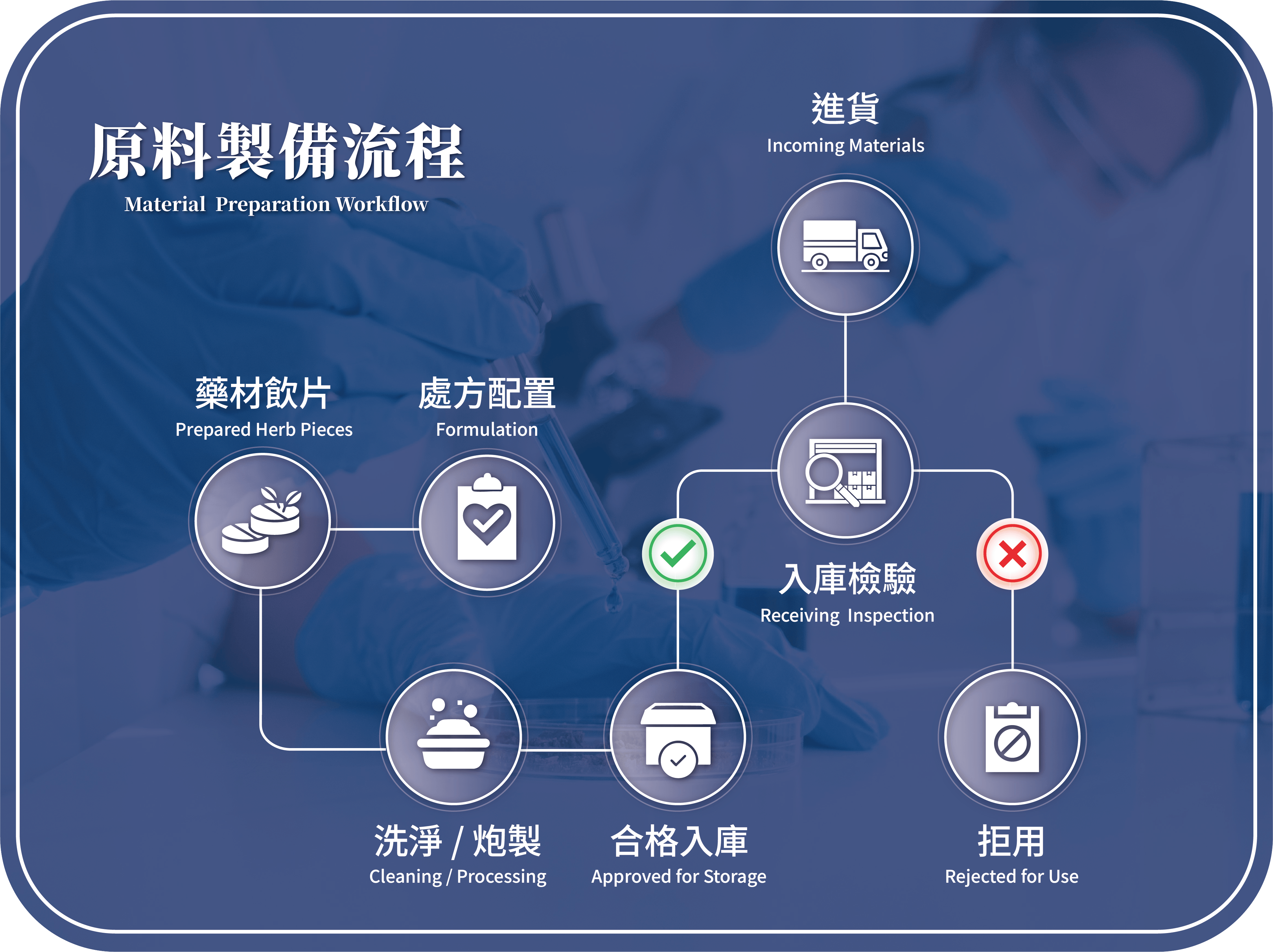 Material Preparation Workflow：Incoming Materials→Receilving Inspection→Approvrd for Srorage / Rwjected for Use→Cleaning/Processing→Prepared Herb Pieces→Formulation